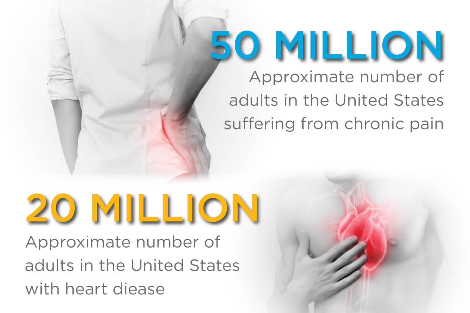 Statistiques sur la prévalence de la douleur chronique et des maladies cardiaques aux États-Unis sur des images d'une femme tenant sa hanche dans la douleur et d'un homme tenant la poitrine avec un cœur rouge brillant 